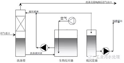 干法、濕法和生物脫硫三大工藝比較