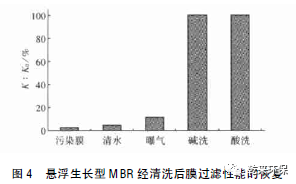 MBR在凈水工藝中的膜污染特征及清洗