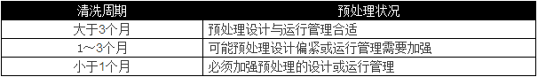 選用反滲透設(shè)備時(shí)需要考慮哪些因素？