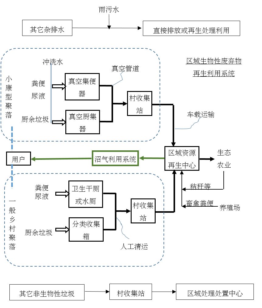 技術決策問題 之 衛(wèi)生模式選擇