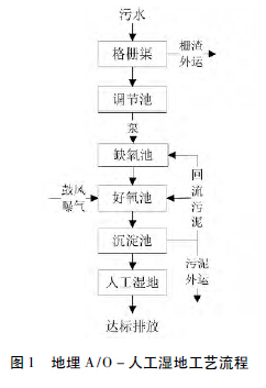 目前農(nóng)村污水處理的五大技術工藝