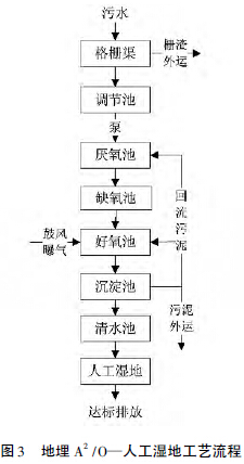 目前農(nóng)村污水處理的五大技術工藝