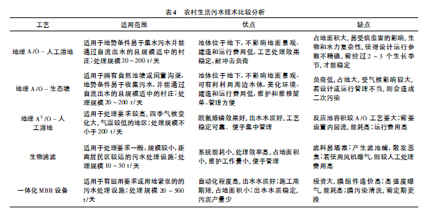 目前農(nóng)村污水處理的五大技術工藝